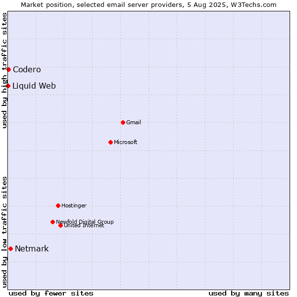 Market position of Netmark vs. Codero vs. Liquid Web