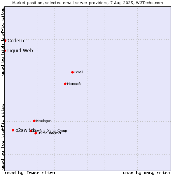 Market position of o2switch vs. Codero vs. Liquid Web