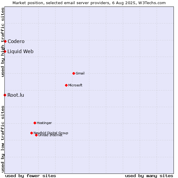 Market position of Codero vs. Root.lu vs. Liquid Web