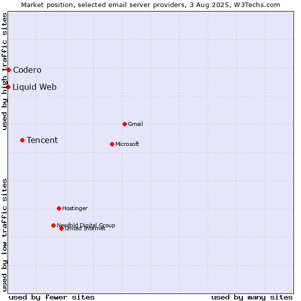 Market position of Tencent vs. Codero vs. Liquid Web