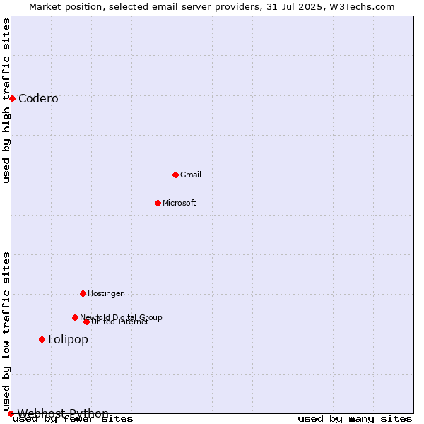 Market position of Lolipop vs. Codero vs. Webhost Python