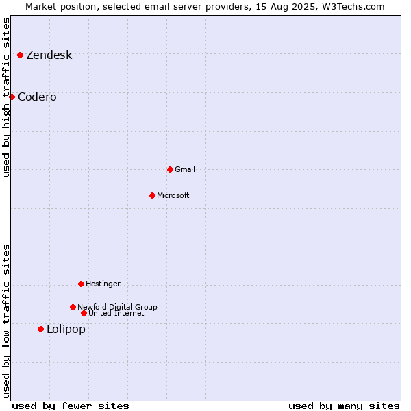 Market position of Lolipop vs. Zendesk vs. Codero