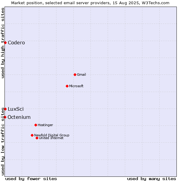 Market position of LuxSci vs. Codero vs. Octenium