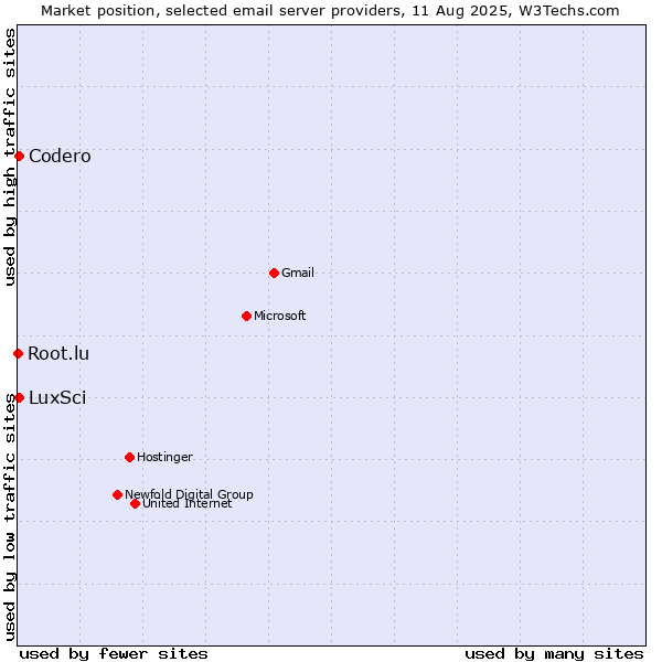 Market position of LuxSci vs. Codero vs. Root.lu