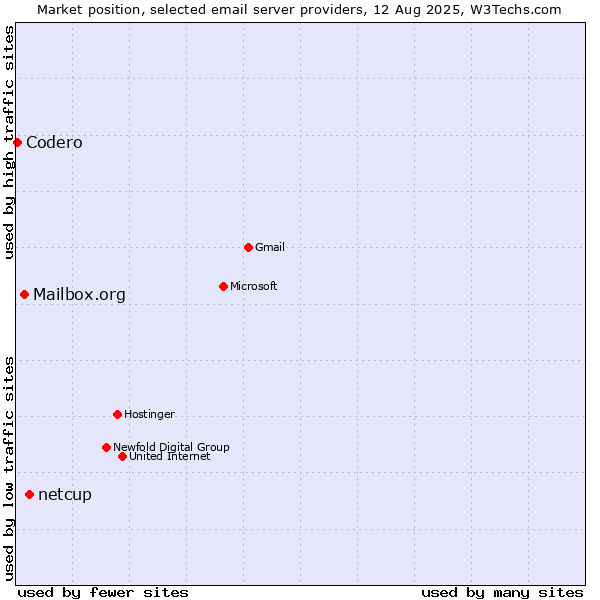 Market position of netcup vs. Mailbox.org vs. Codero