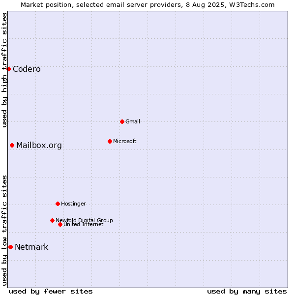 Market position of Mailbox.org vs. Netmark vs. Codero