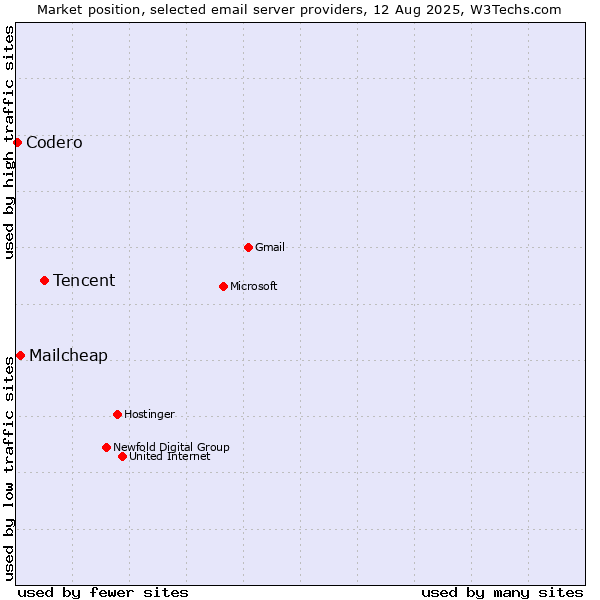 Market position of Tencent vs. Mailcheap vs. Codero