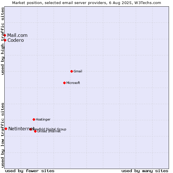 Market position of Netinternet vs. Codero vs. Mail.com