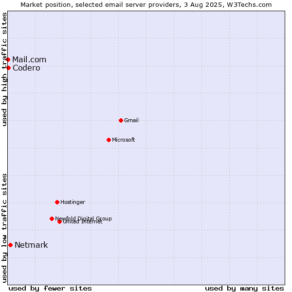 Market position of Netmark vs. Codero vs. Mail.com