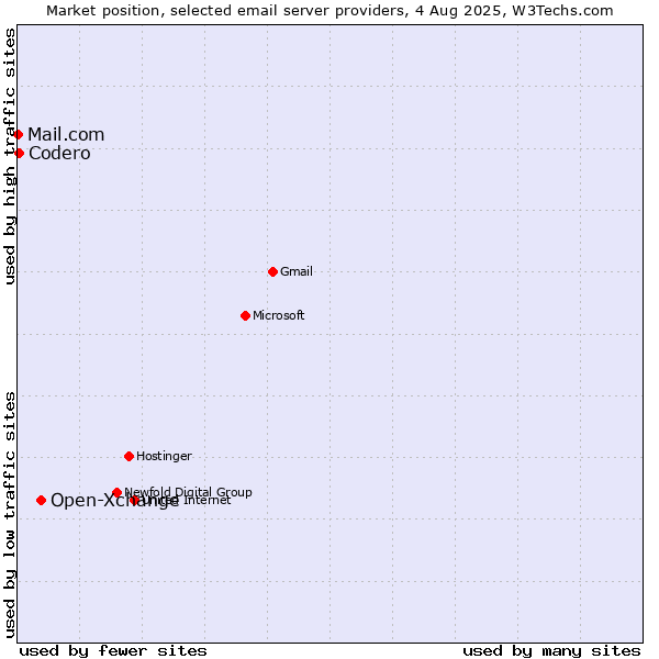 Market position of Open-Xchange vs. Codero vs. Mail.com