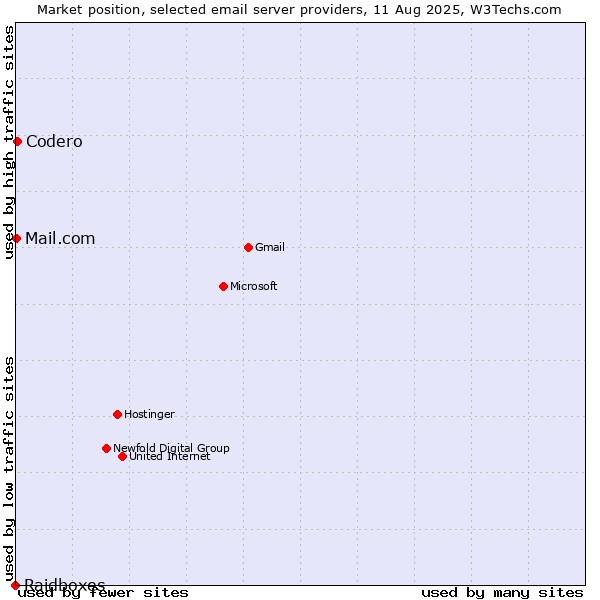 Market position of Codero vs. Mail.com vs. Raidboxes