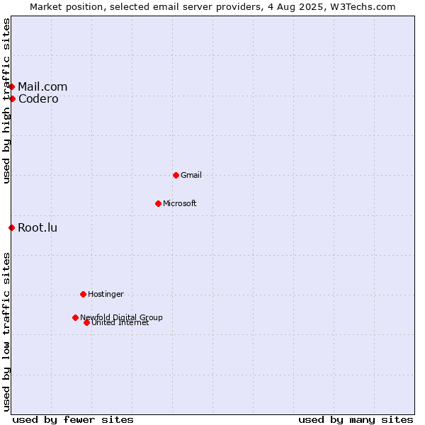 Market position of Codero vs. Root.lu vs. Mail.com