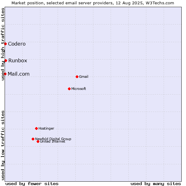 Market position of Runbox vs. Codero vs. Mail.com