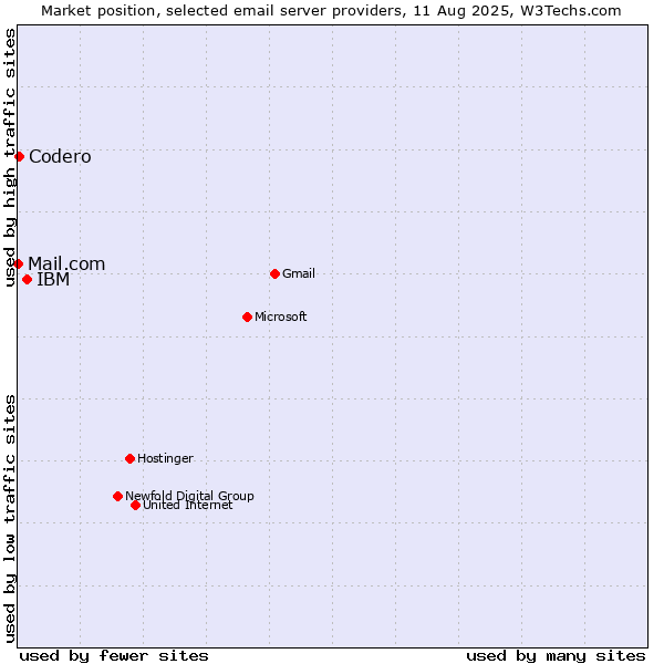 Market position of IBM vs. Codero vs. Mail.com