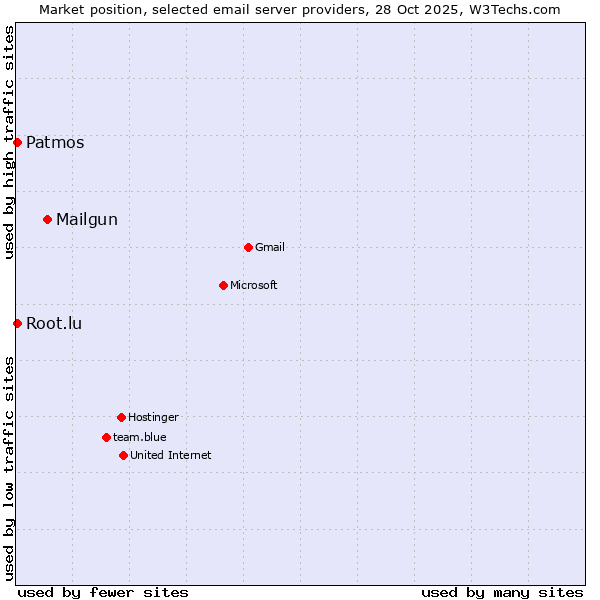 Market position of Mailgun vs. Patmos vs. Root.lu