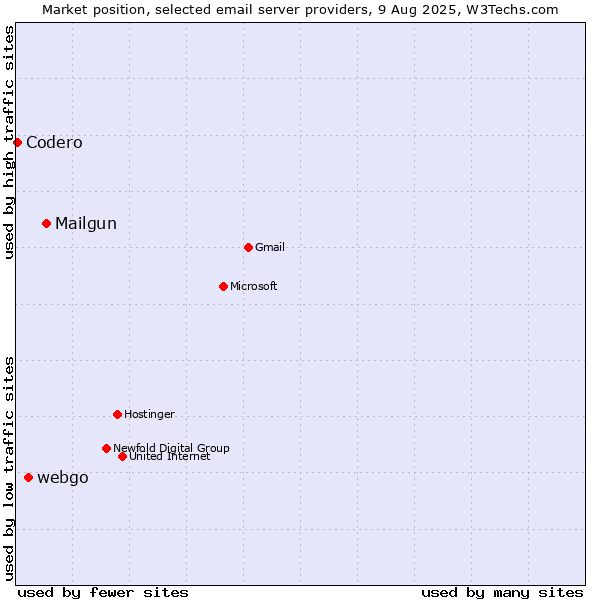 Market position of Mailgun vs. webgo vs. Codero