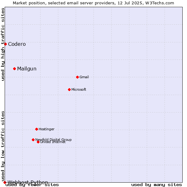 Market position of Mailgun vs. Codero vs. Webhost Python