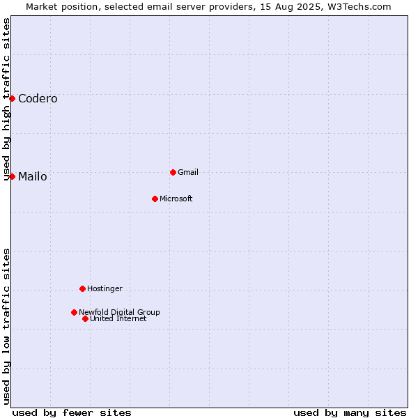 Market position of Codero vs. Mailo
