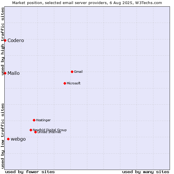 Market position of webgo vs. Codero vs. Mailo