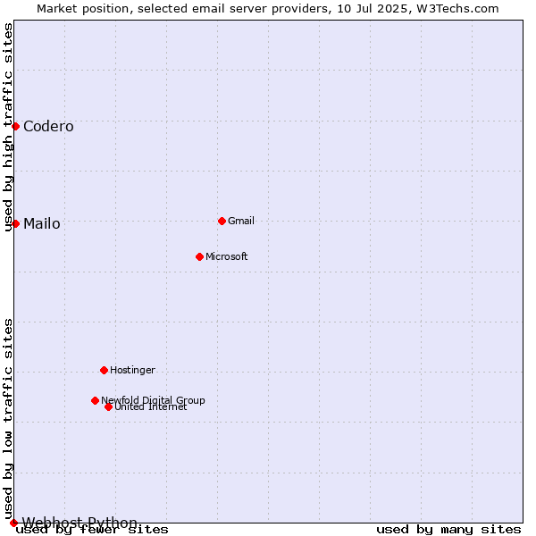 Market position of Codero vs. Mailo vs. Webhost Python