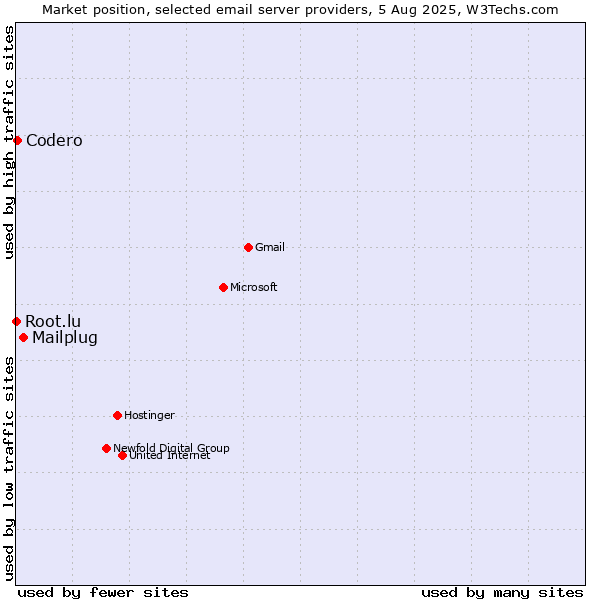 Market position of Mailplug vs. Codero vs. Root.lu
