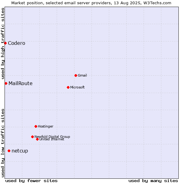 Market position of netcup vs. MailRoute vs. Codero