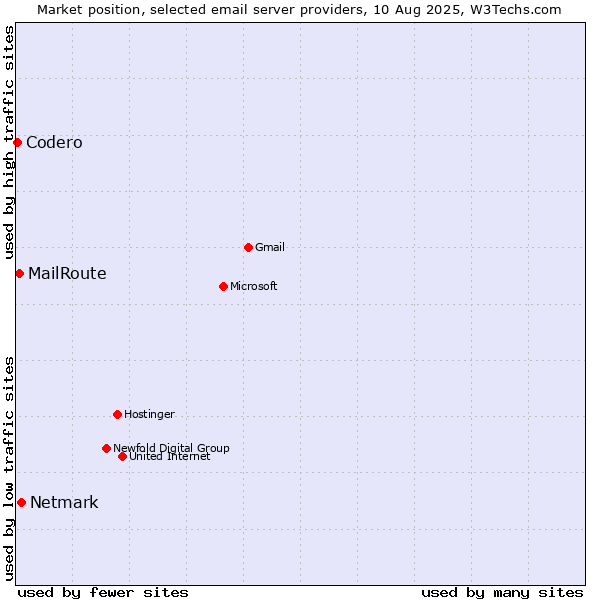 Market position of Netmark vs. MailRoute vs. Codero