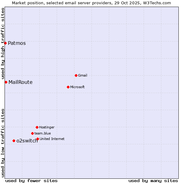 Market position of o2switch vs. MailRoute vs. Patmos