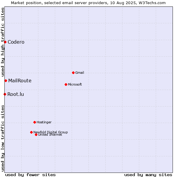 Market position of MailRoute vs. Codero vs. Root.lu