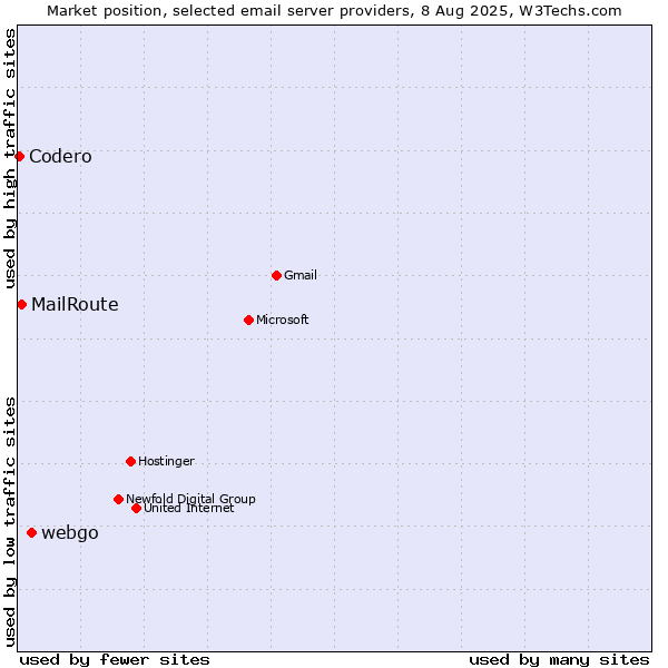 Market position of webgo vs. MailRoute vs. Codero