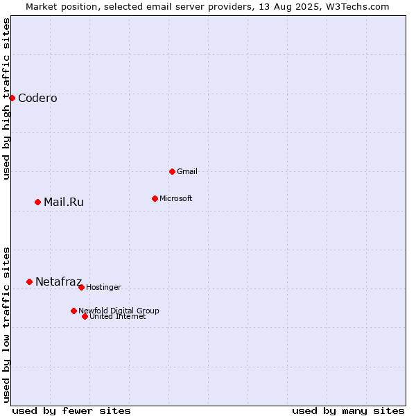 Market position of Mail.Ru vs. Netafraz vs. Codero
