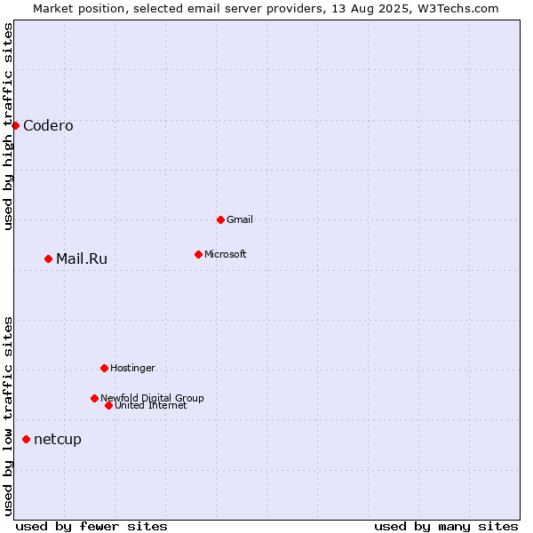 Market position of Mail.Ru vs. netcup vs. Codero