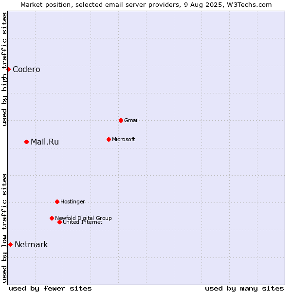 Market position of Mail.Ru vs. Netmark vs. Codero