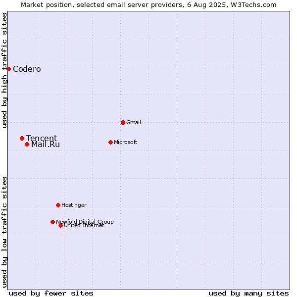 Market position of Mail.Ru vs. Tencent vs. Codero