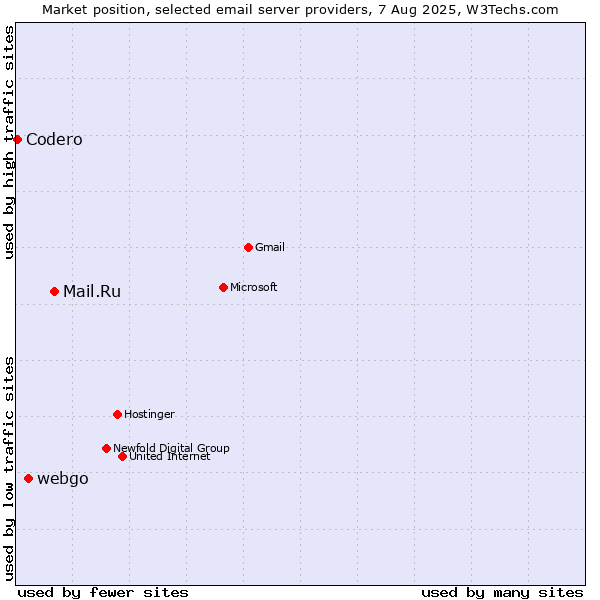 Market position of Mail.Ru vs. webgo vs. Codero