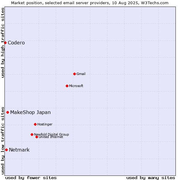 Market position of MakeShop Japan vs. Netmark vs. Codero