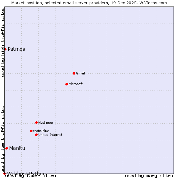 Market position of Manitu vs. Patmos vs. Webhost Python