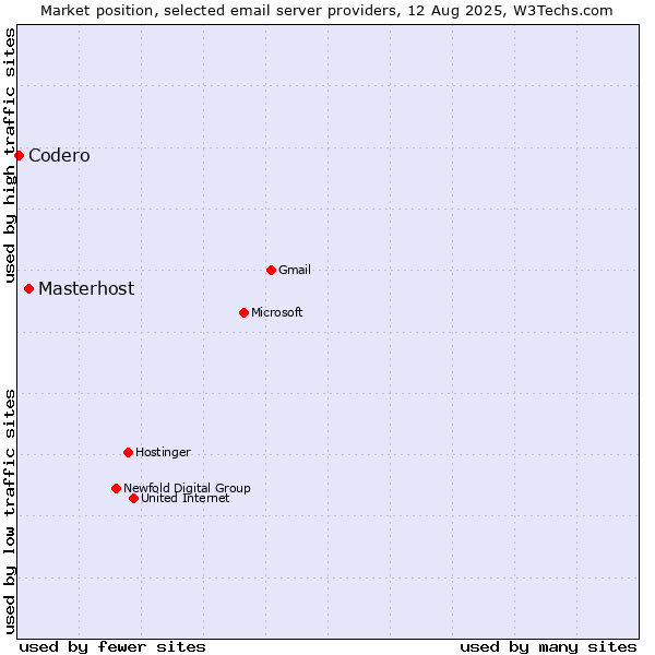 Market position of Masterhost vs. Codero