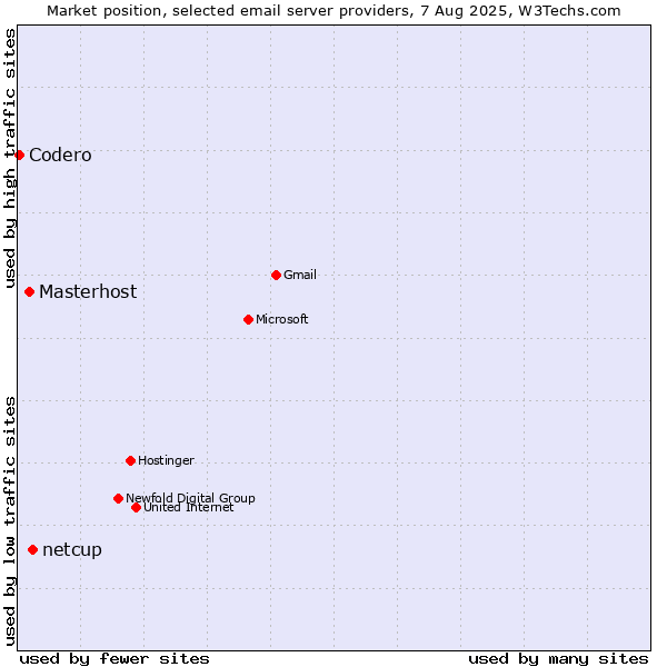 Market position of netcup vs. Masterhost vs. Codero