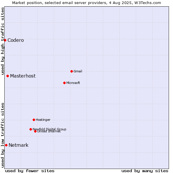 Market position of Masterhost vs. Netmark vs. Codero