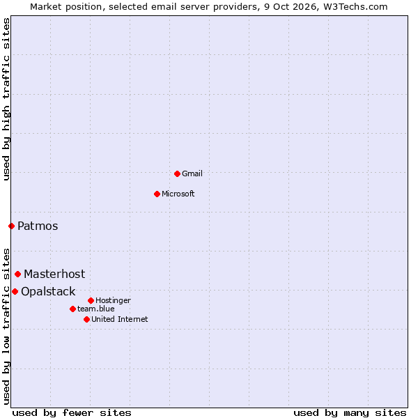 Market position of Masterhost vs. Opalstack vs. Patmos