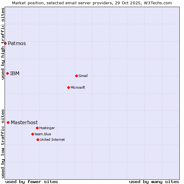 Market position of Masterhost vs. IBM vs. Patmos
