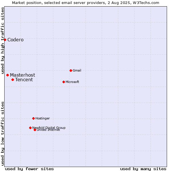 Market position of Tencent vs. Masterhost vs. Codero