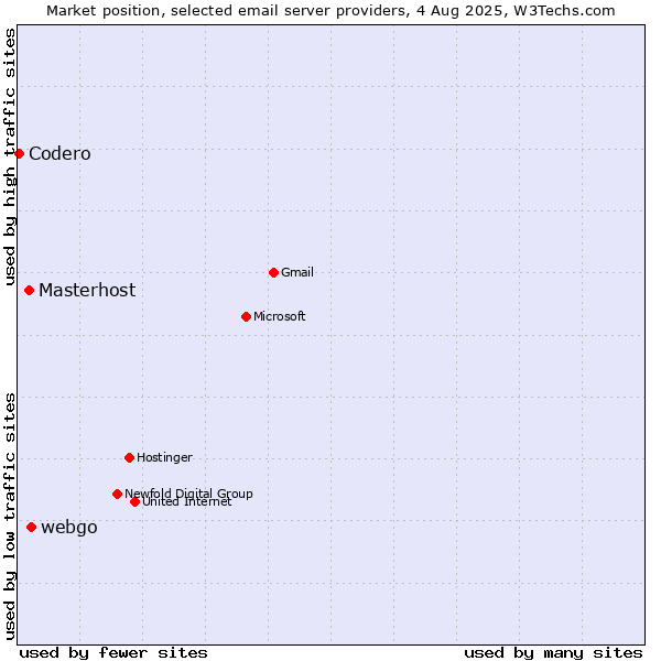 Market position of webgo vs. Masterhost vs. Codero