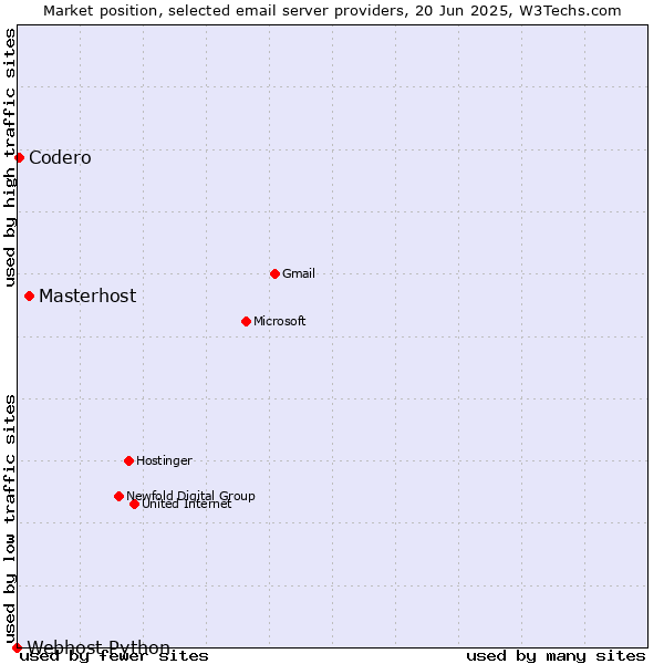 Market position of Masterhost vs. Codero vs. Webhost Python