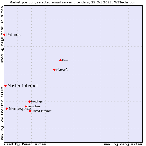 Market position of Namespace vs. Master Internet vs. Patmos