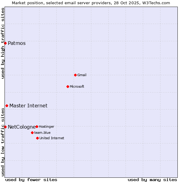 Market position of Master Internet vs. NetCologne vs. Patmos