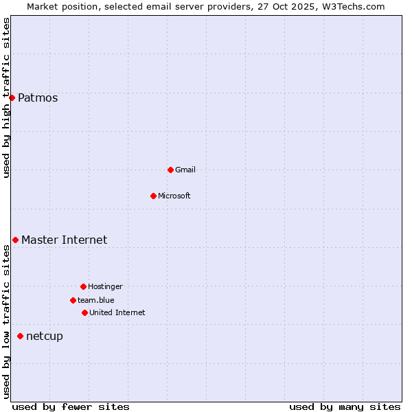 Market position of netcup vs. Master Internet vs. Patmos
