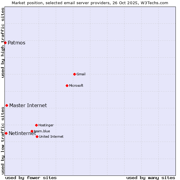 Market position of Master Internet vs. Netinternet vs. Patmos