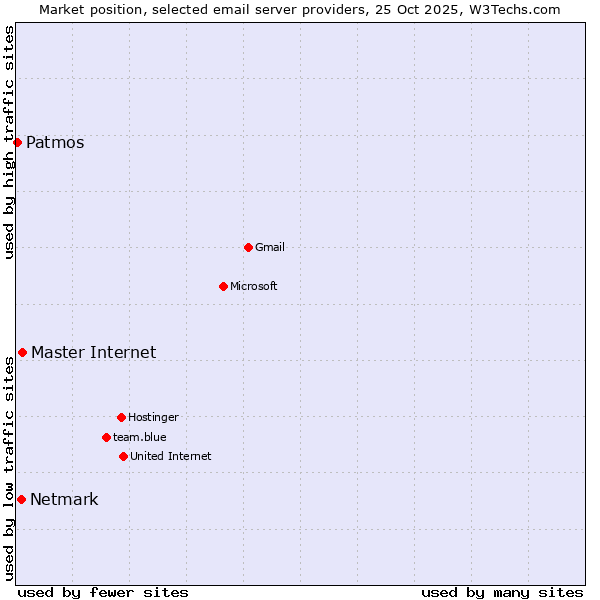 Market position of Master Internet vs. Netmark vs. Patmos